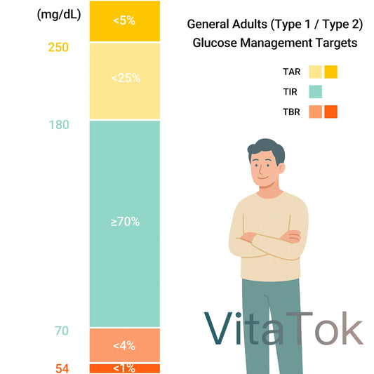 CGM Journey Day4——Glucose Management Targets for Different Populations