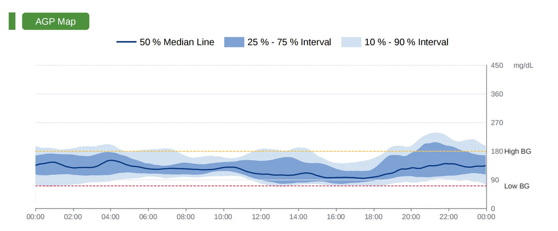 CGM Journey Day14——How to Interpret an AGP Report